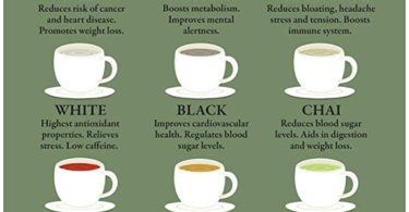 Kinds of Tea