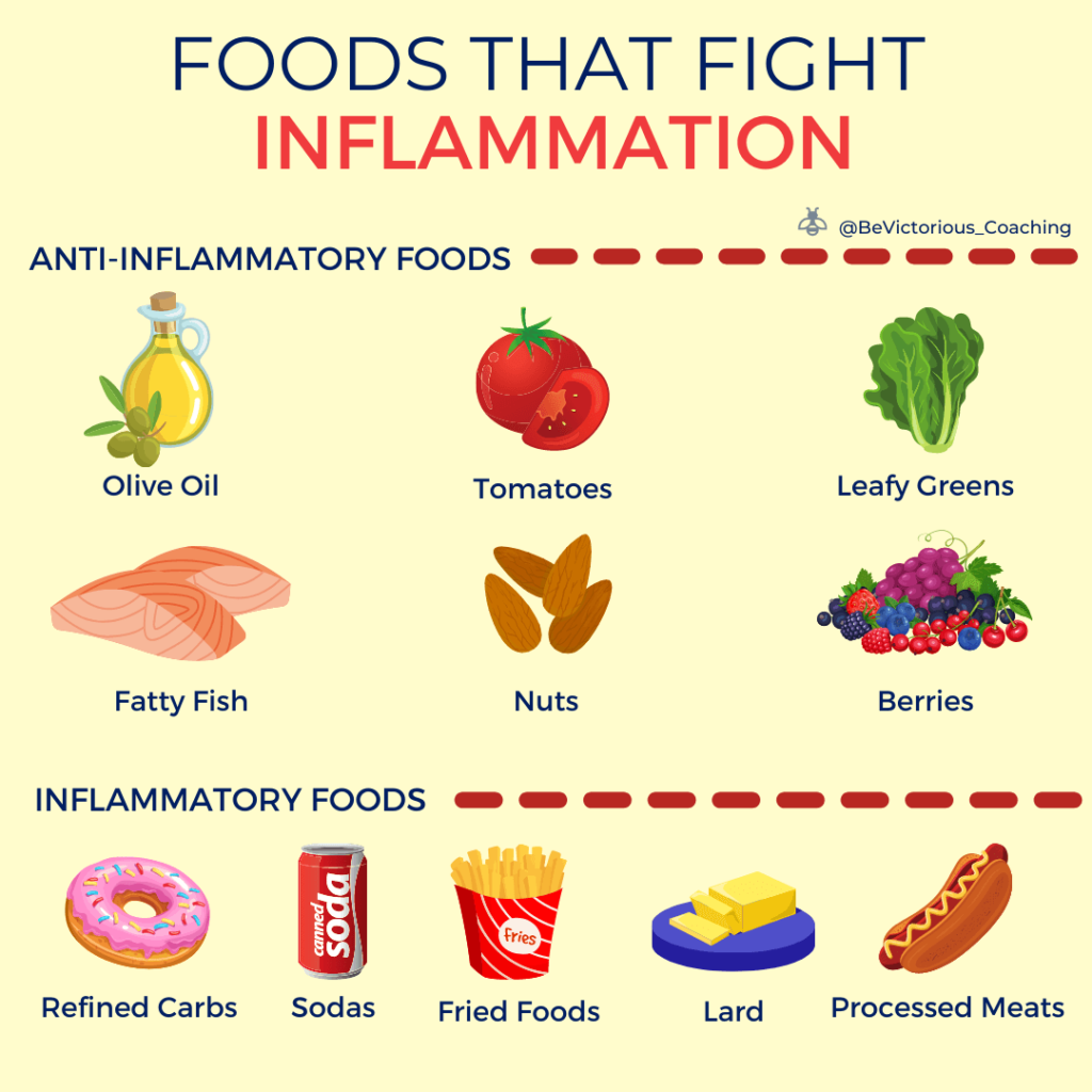 Anti Inflammatory meal Health Line.com November 21, 2024